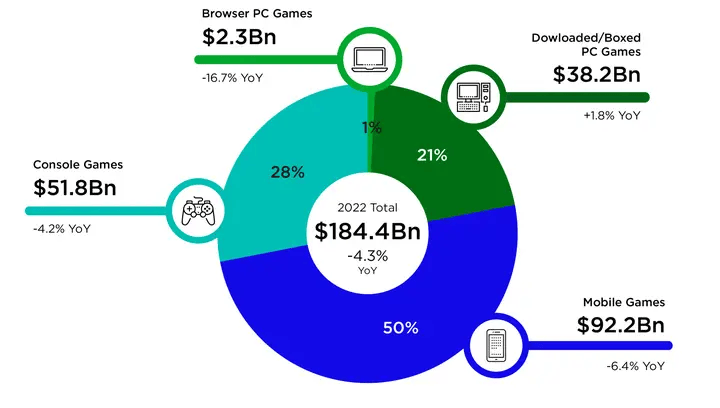 A career in Game Design - Global Games Market Revenues - 2022 global games market per segment - Newzoo