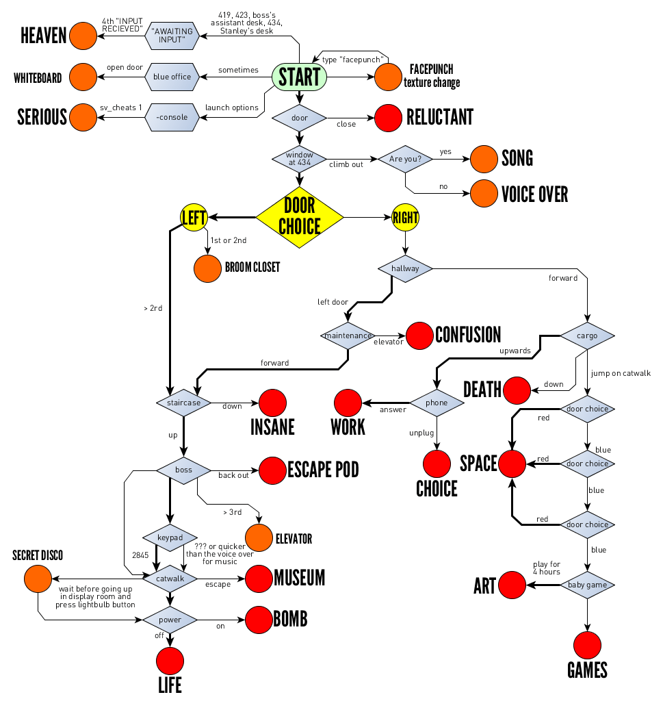 Stanley Parable flow chart: Source : wikipeda