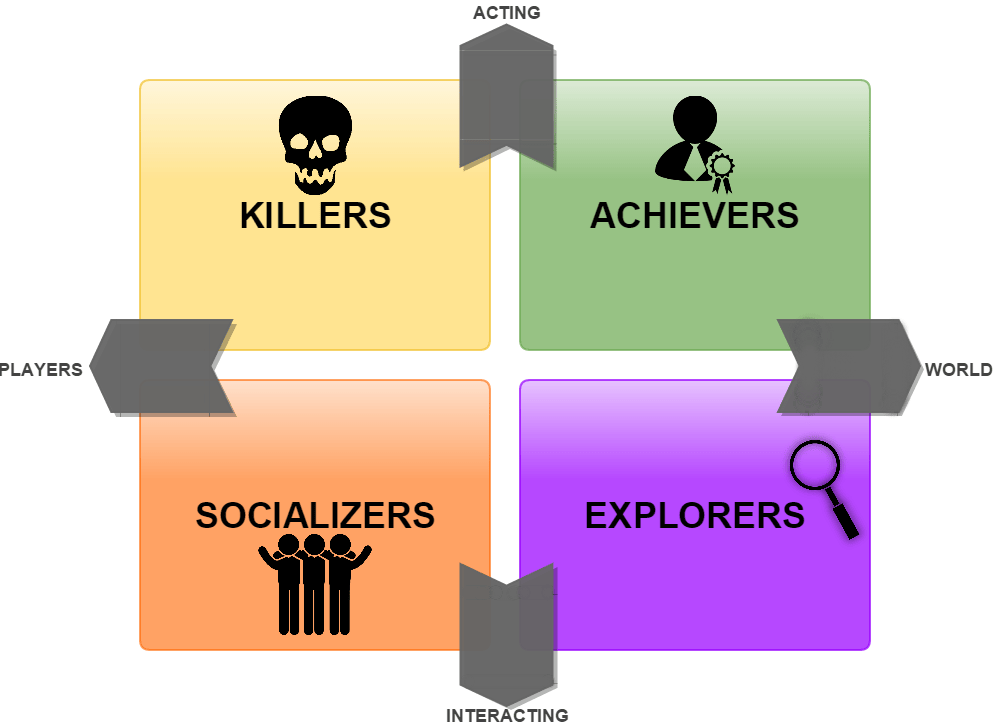 Bartle’s Taxonomy Gamer types