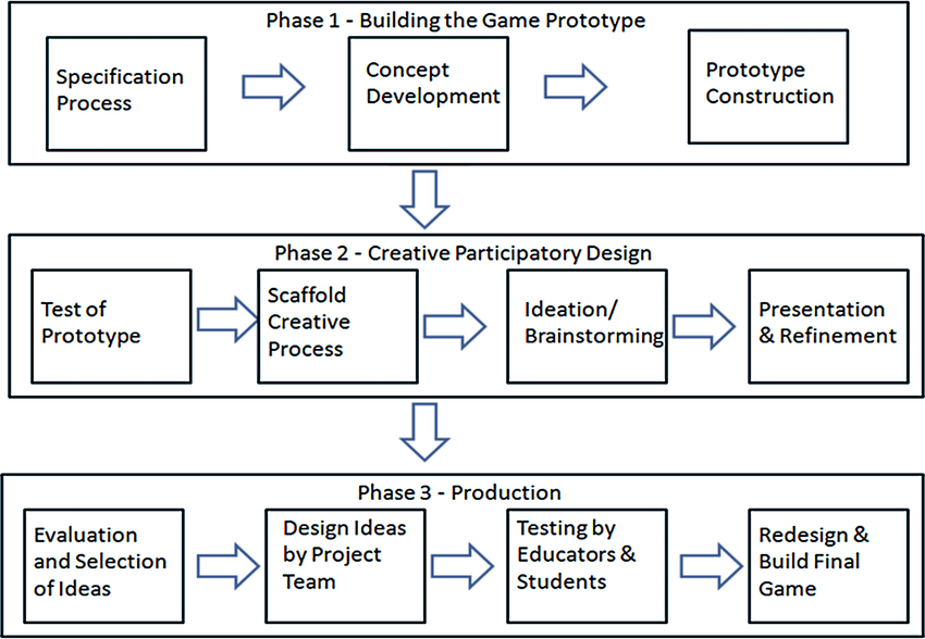 How to use ChatGPT for game design tool to create a game -  Understanding Game Design Process and Game Designer Tasks - Source : Researchgate