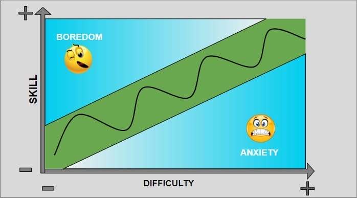 Using Flow Theory to Create Engaging Games